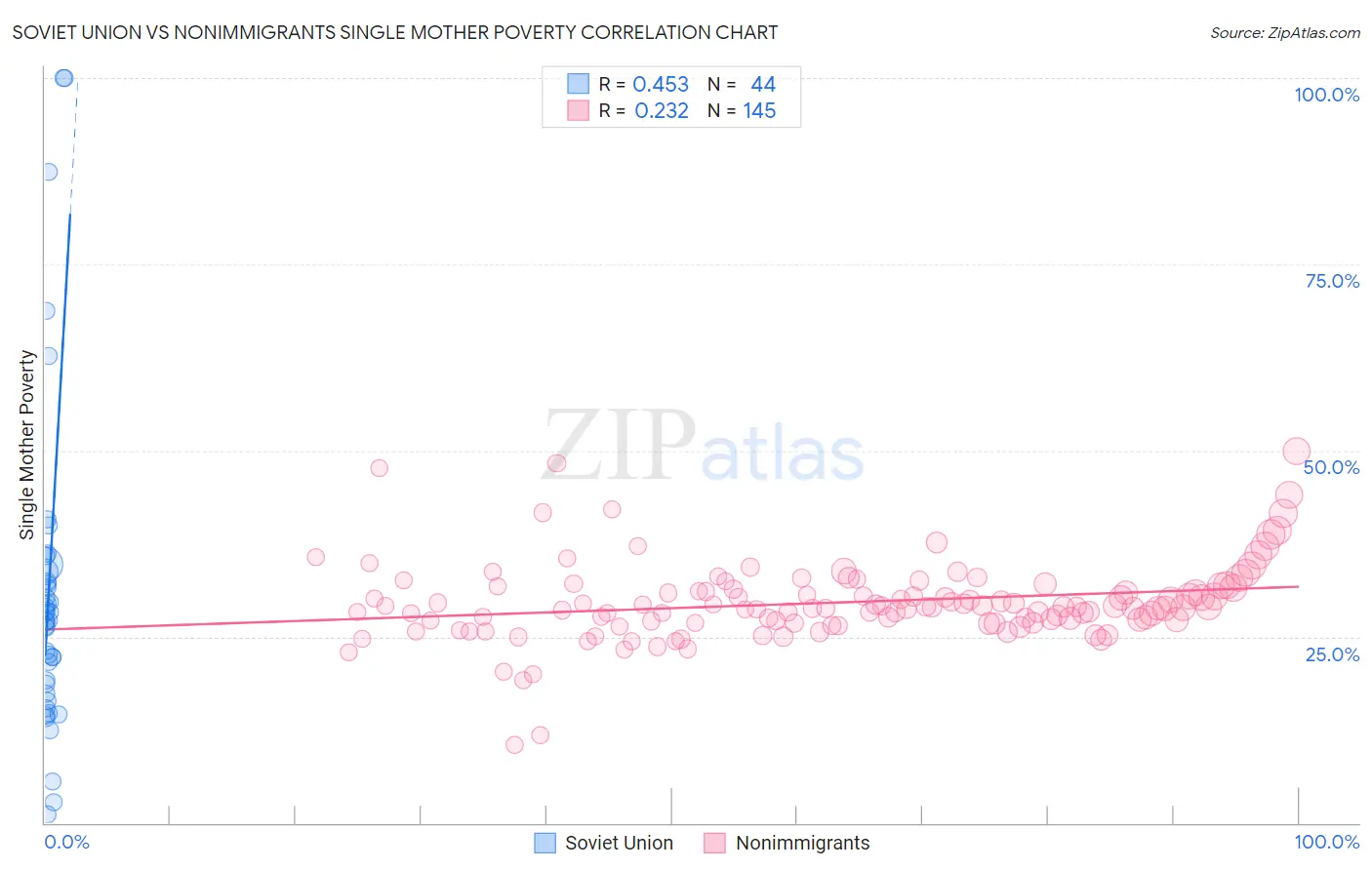 Soviet Union vs Nonimmigrants Single Mother Poverty