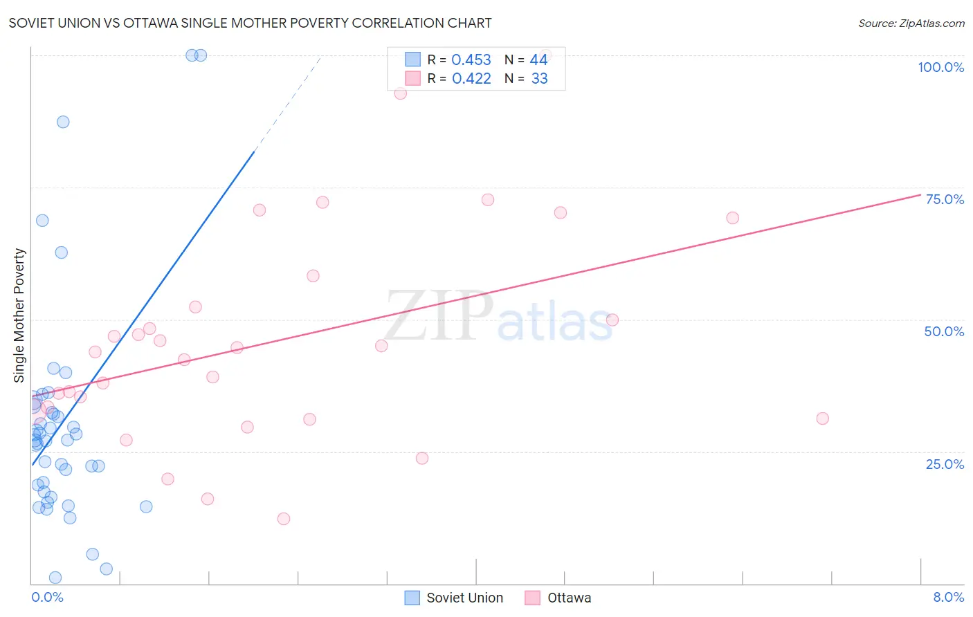 Soviet Union vs Ottawa Single Mother Poverty