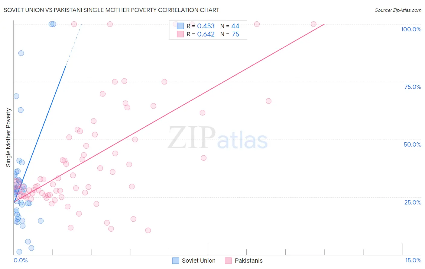 Soviet Union vs Pakistani Single Mother Poverty