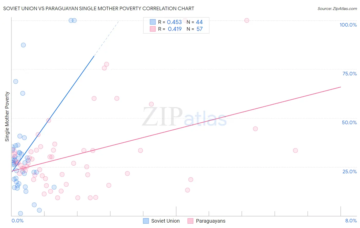 Soviet Union vs Paraguayan Single Mother Poverty
