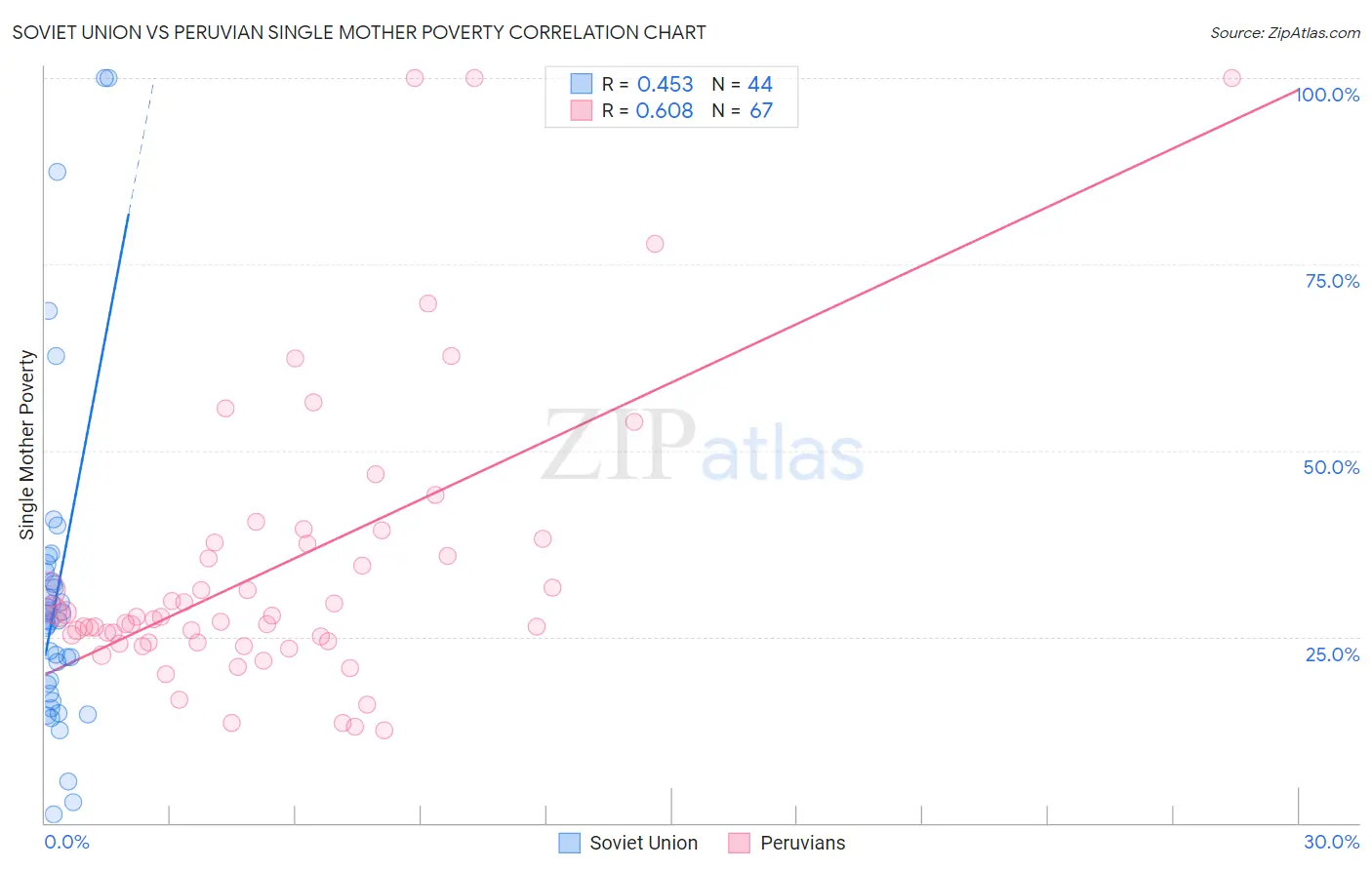 Soviet Union vs Peruvian Single Mother Poverty