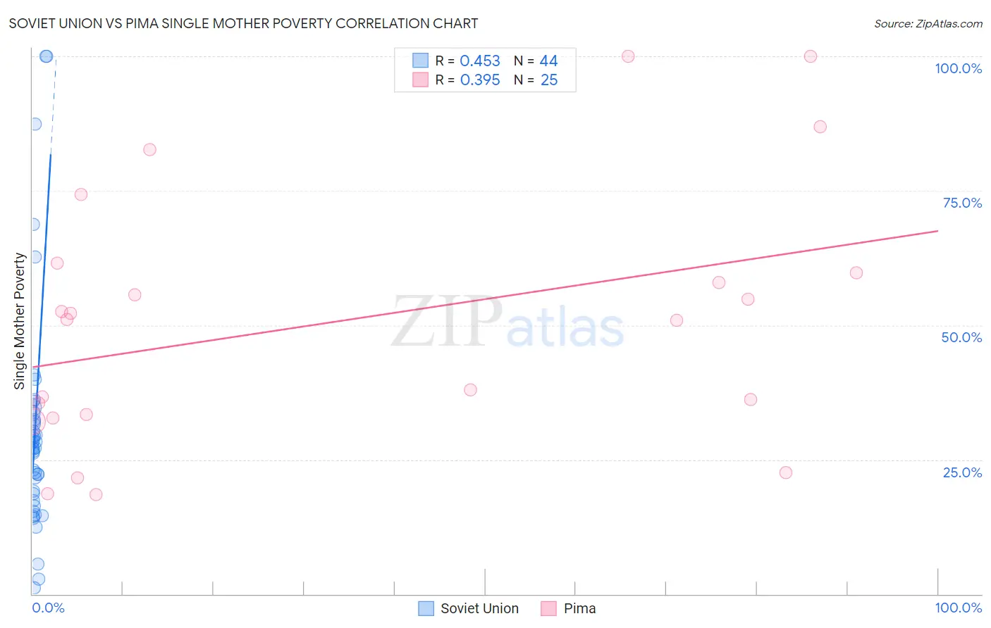 Soviet Union vs Pima Single Mother Poverty