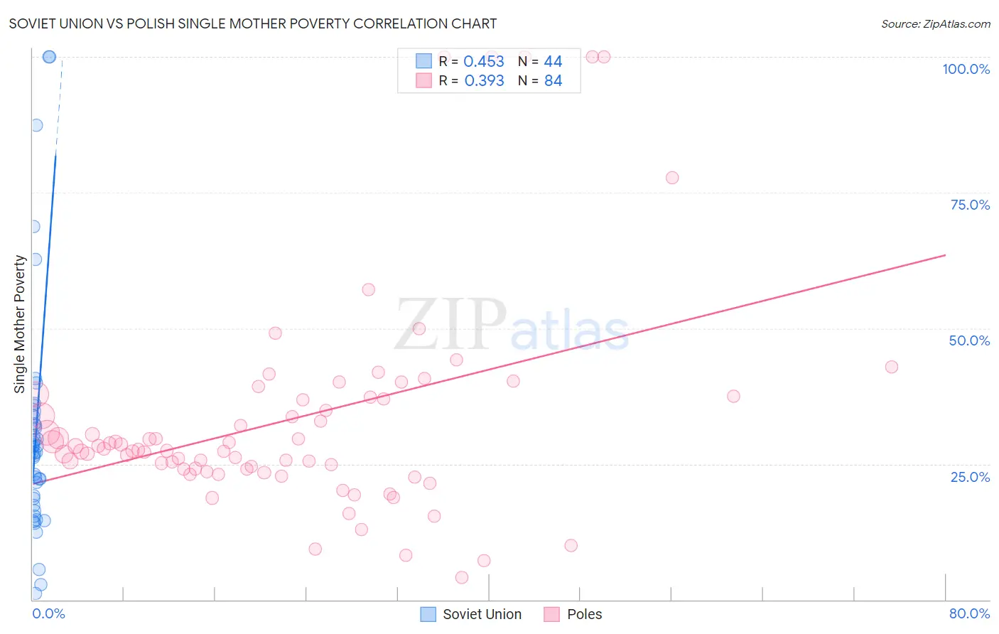 Soviet Union vs Polish Single Mother Poverty
