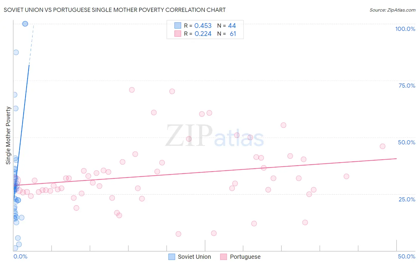Soviet Union vs Portuguese Single Mother Poverty