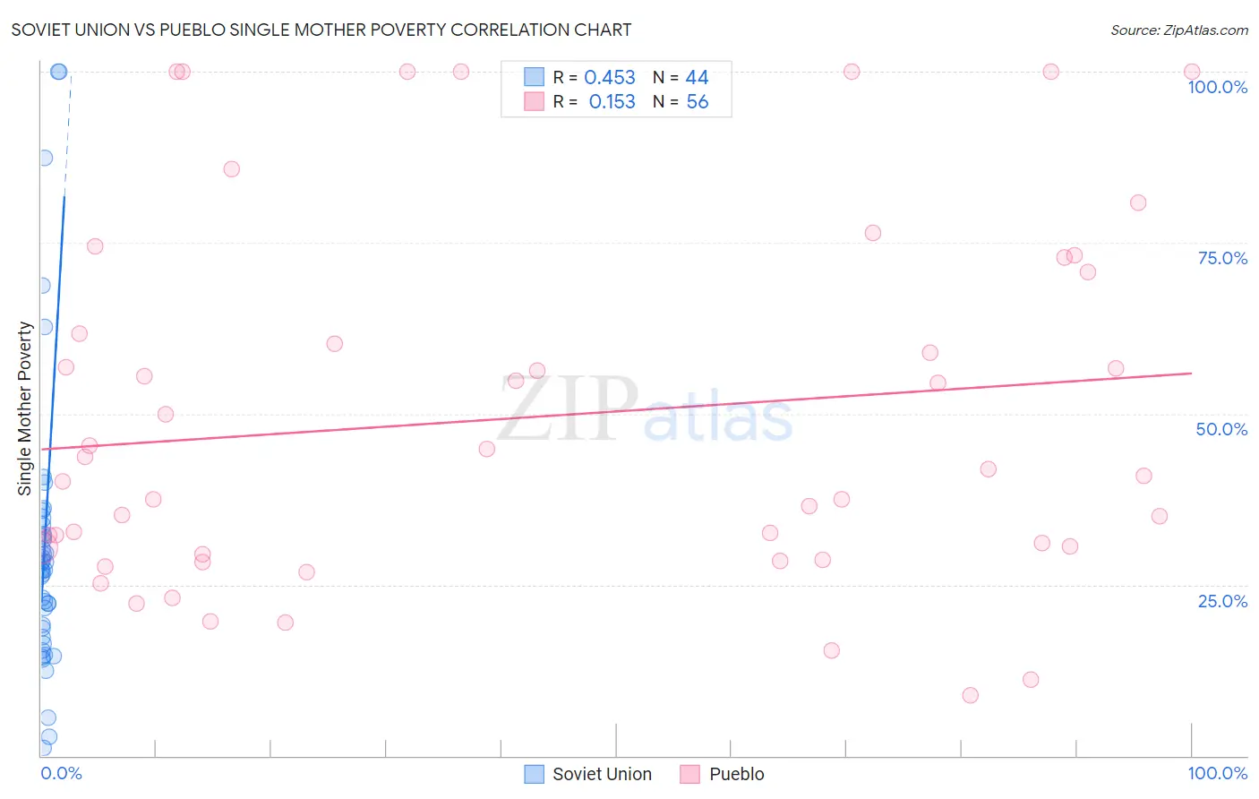 Soviet Union vs Pueblo Single Mother Poverty