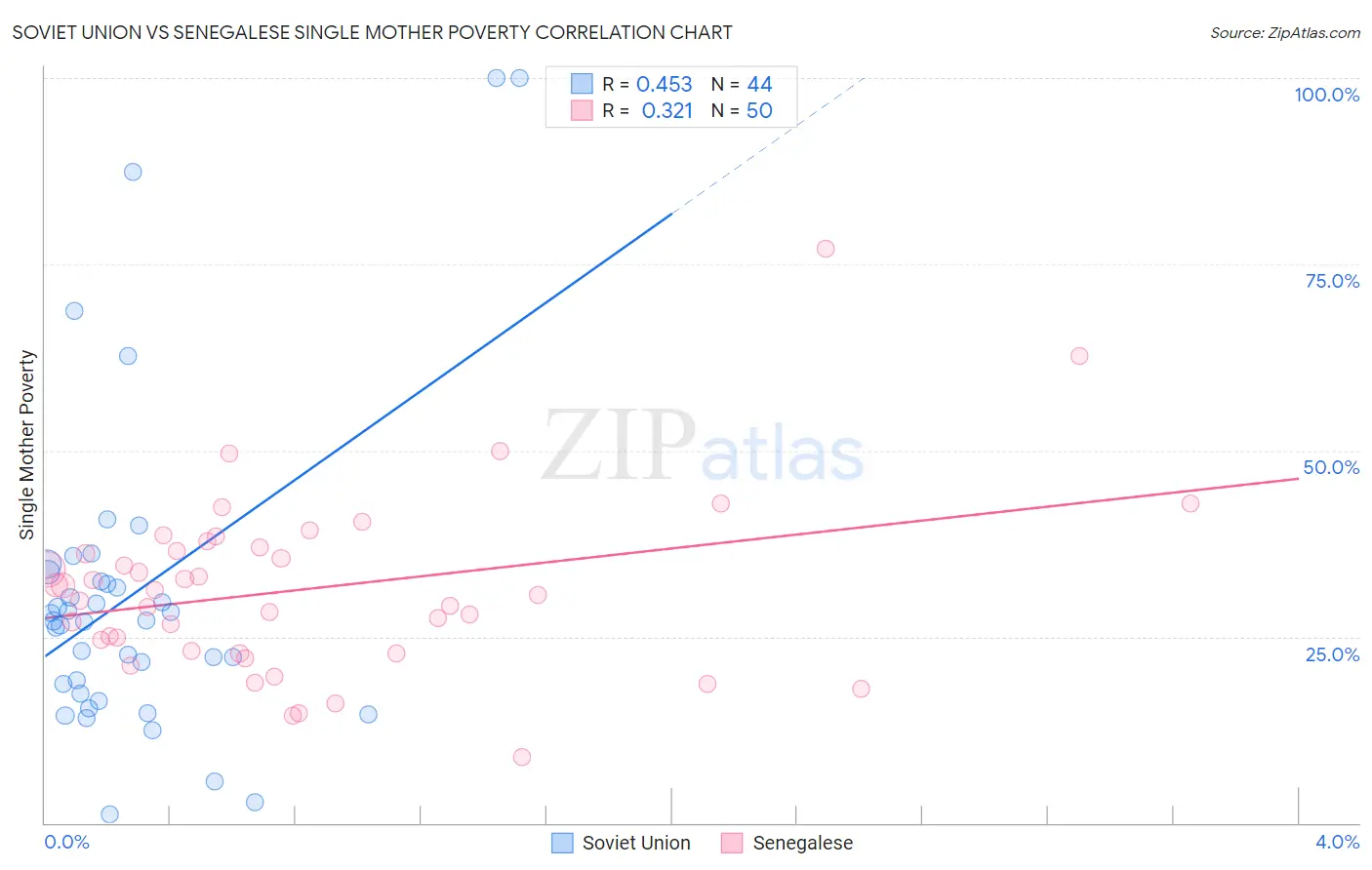 Soviet Union vs Senegalese Single Mother Poverty