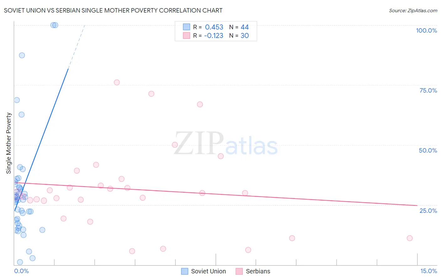 Soviet Union vs Serbian Single Mother Poverty