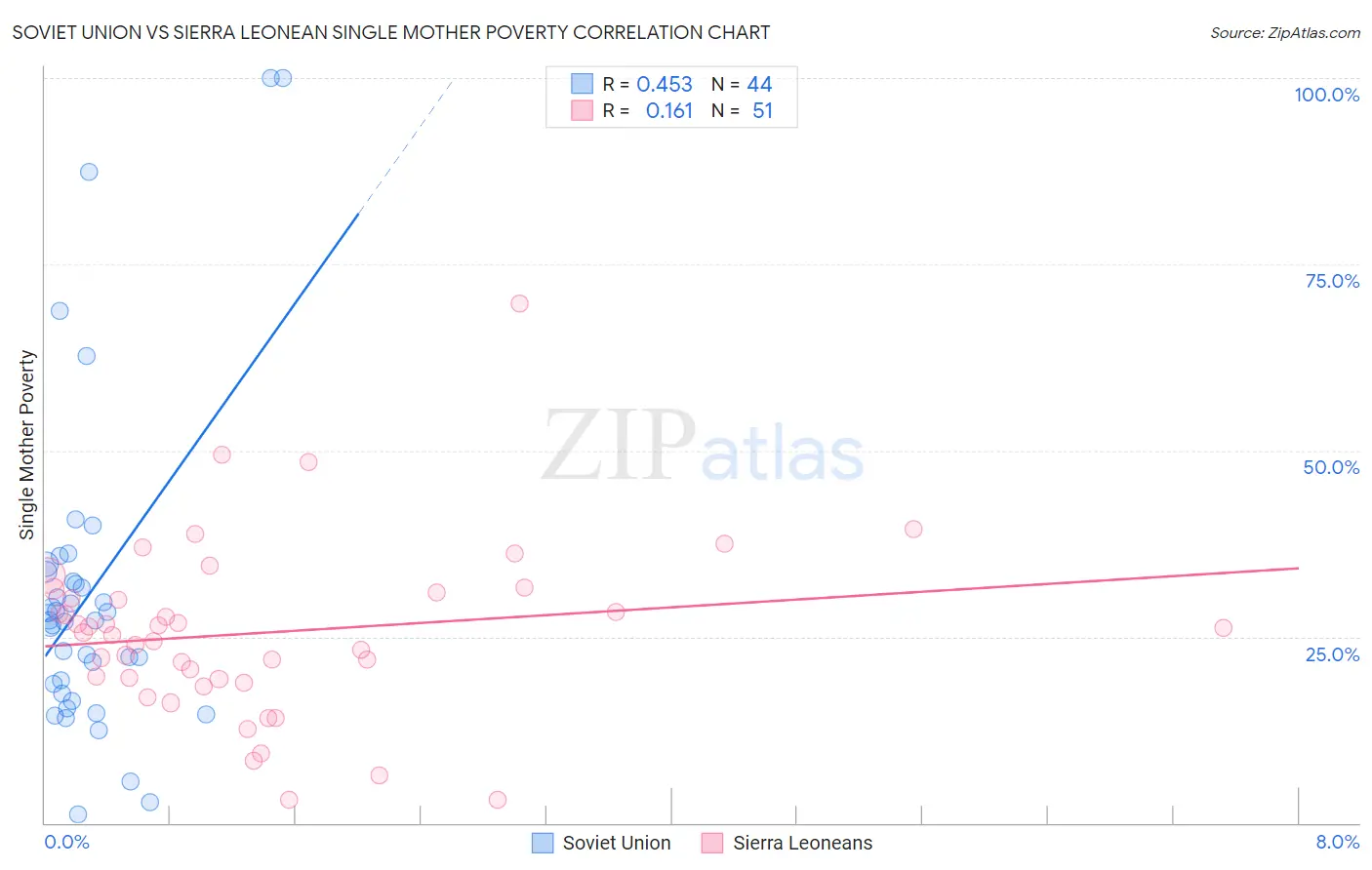 Soviet Union vs Sierra Leonean Single Mother Poverty