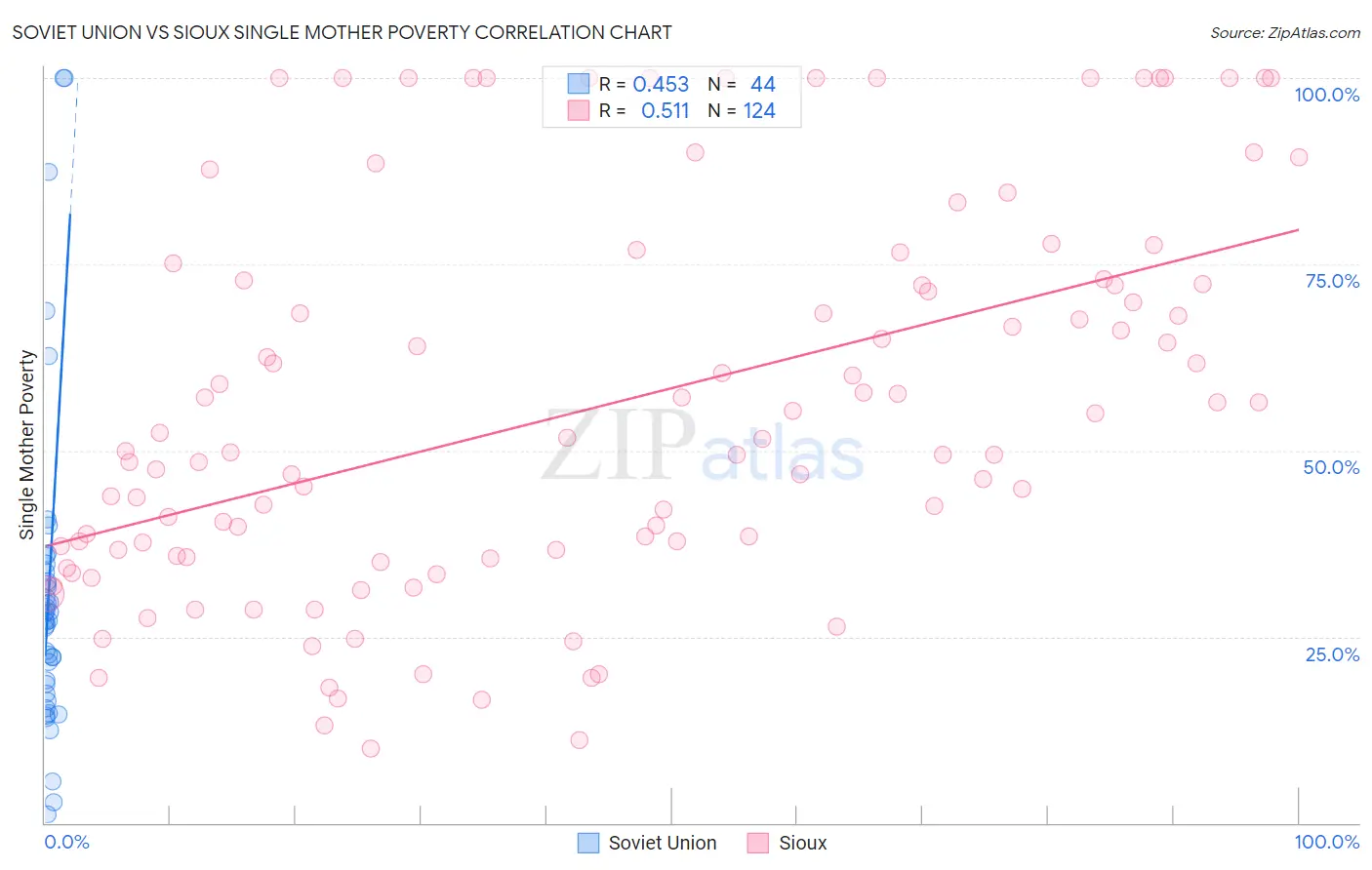 Soviet Union vs Sioux Single Mother Poverty