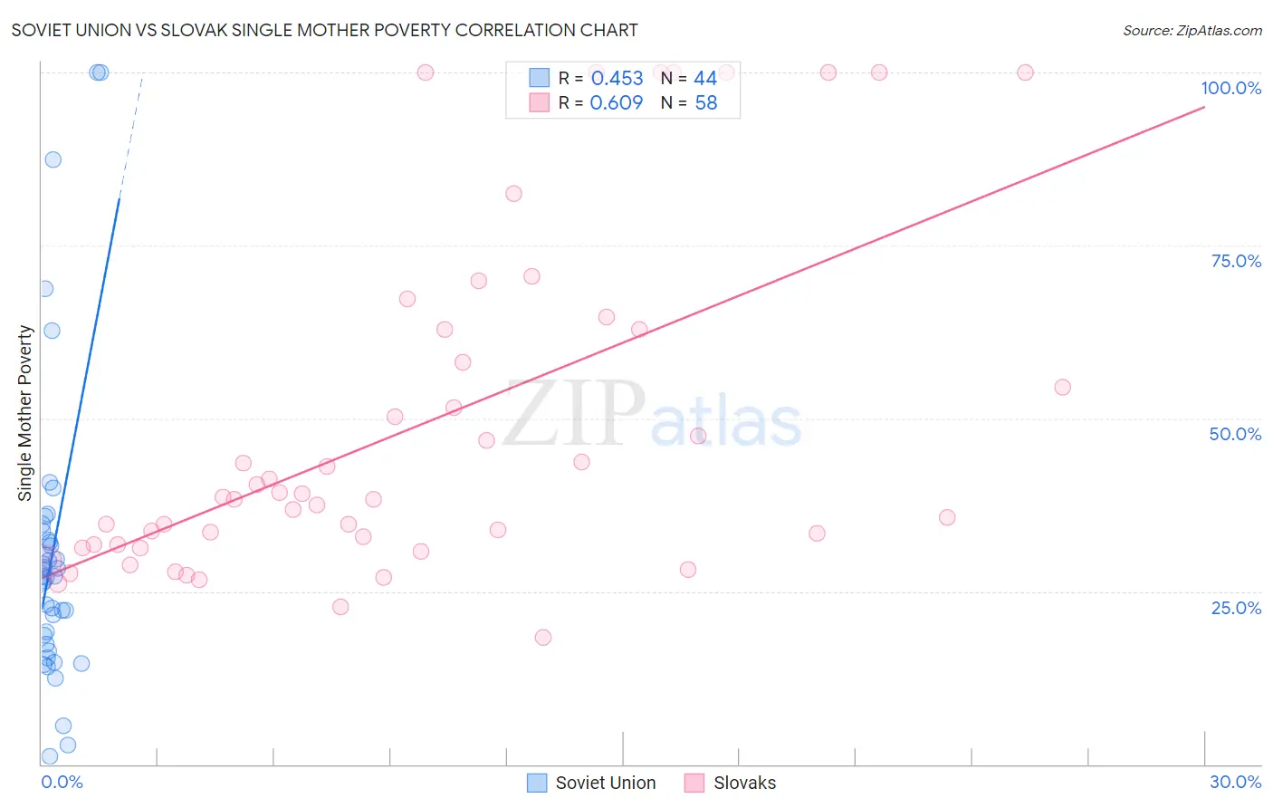 Soviet Union vs Slovak Single Mother Poverty