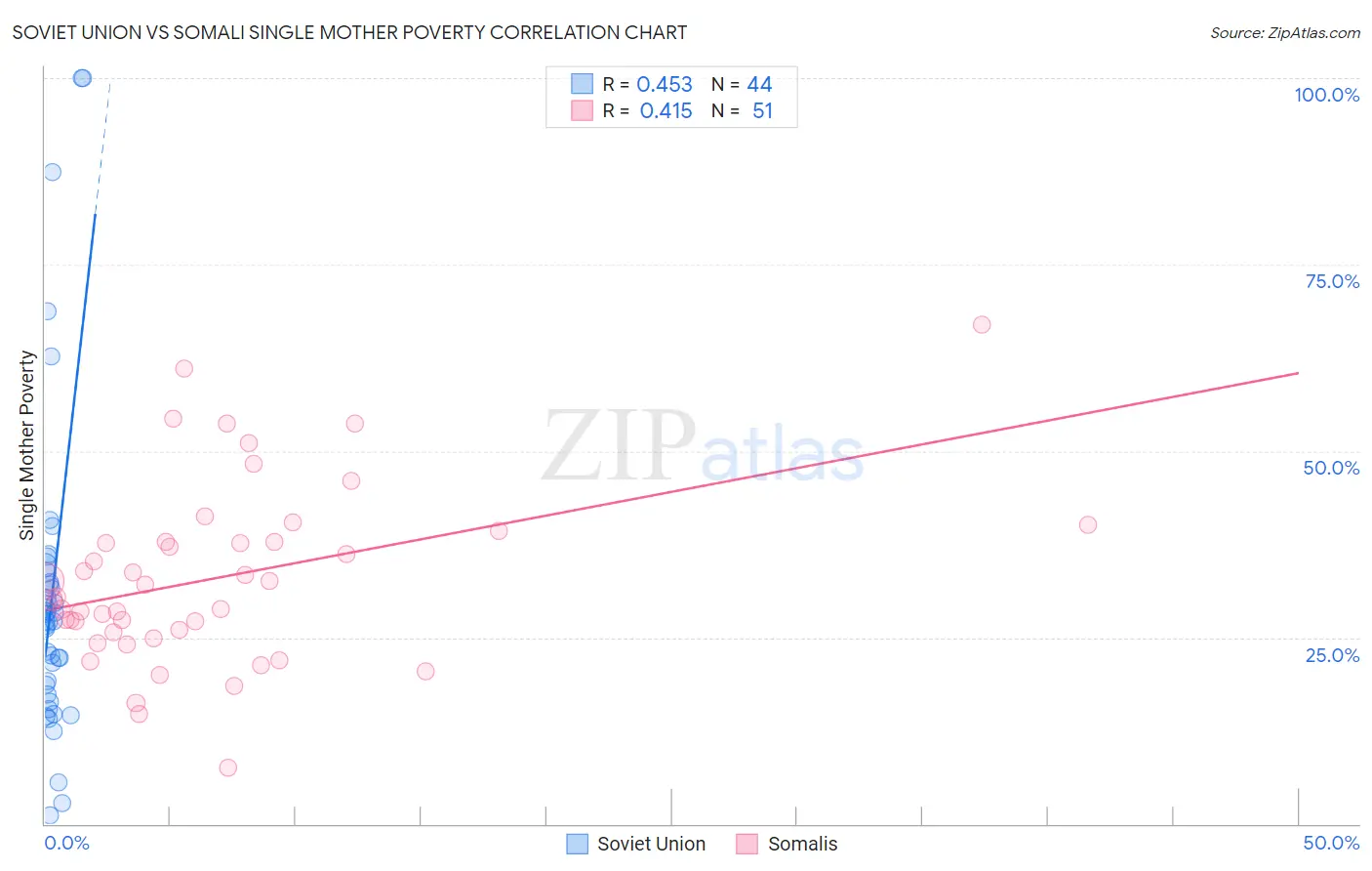 Soviet Union vs Somali Single Mother Poverty