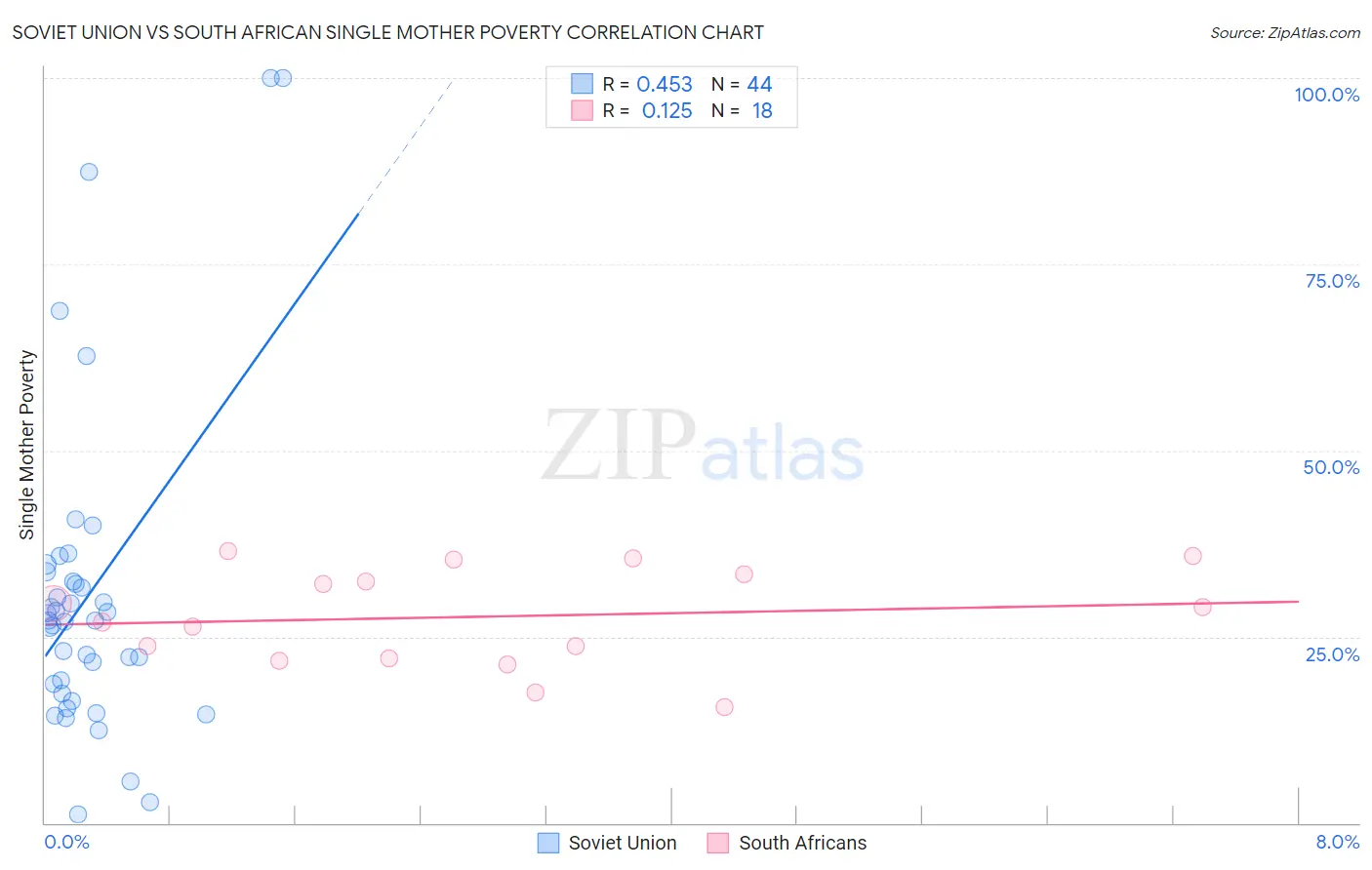 Soviet Union vs South African Single Mother Poverty