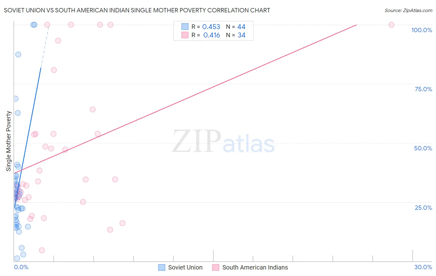 Soviet Union vs South American Indian Single Mother Poverty