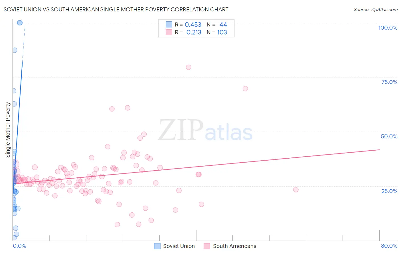 Soviet Union vs South American Single Mother Poverty