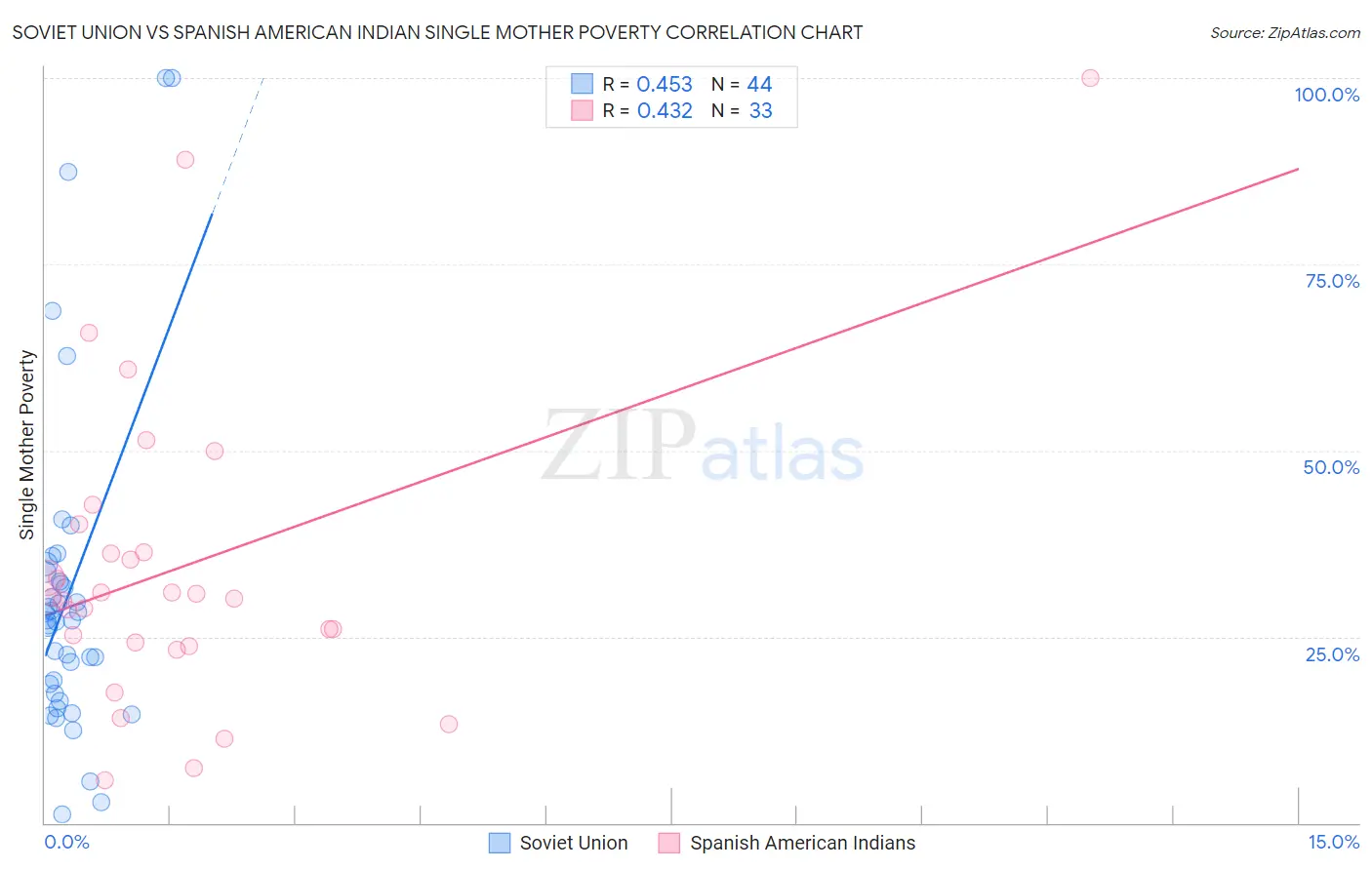 Soviet Union vs Spanish American Indian Single Mother Poverty
