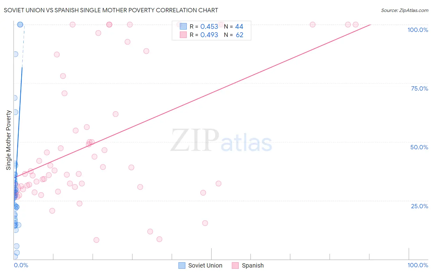 Soviet Union vs Spanish Single Mother Poverty