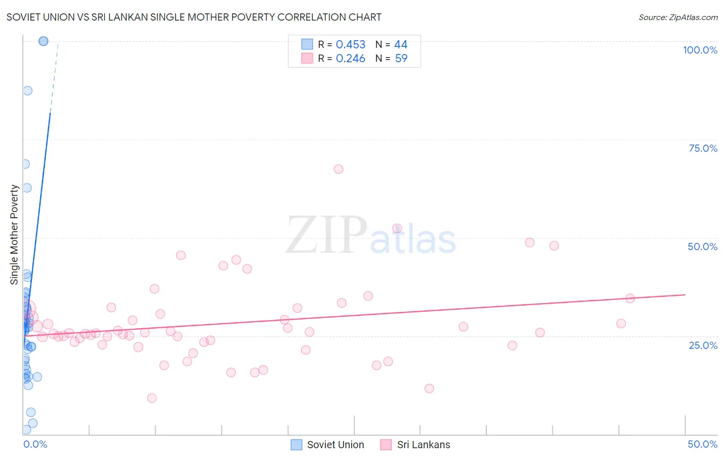 Soviet Union vs Sri Lankan Single Mother Poverty