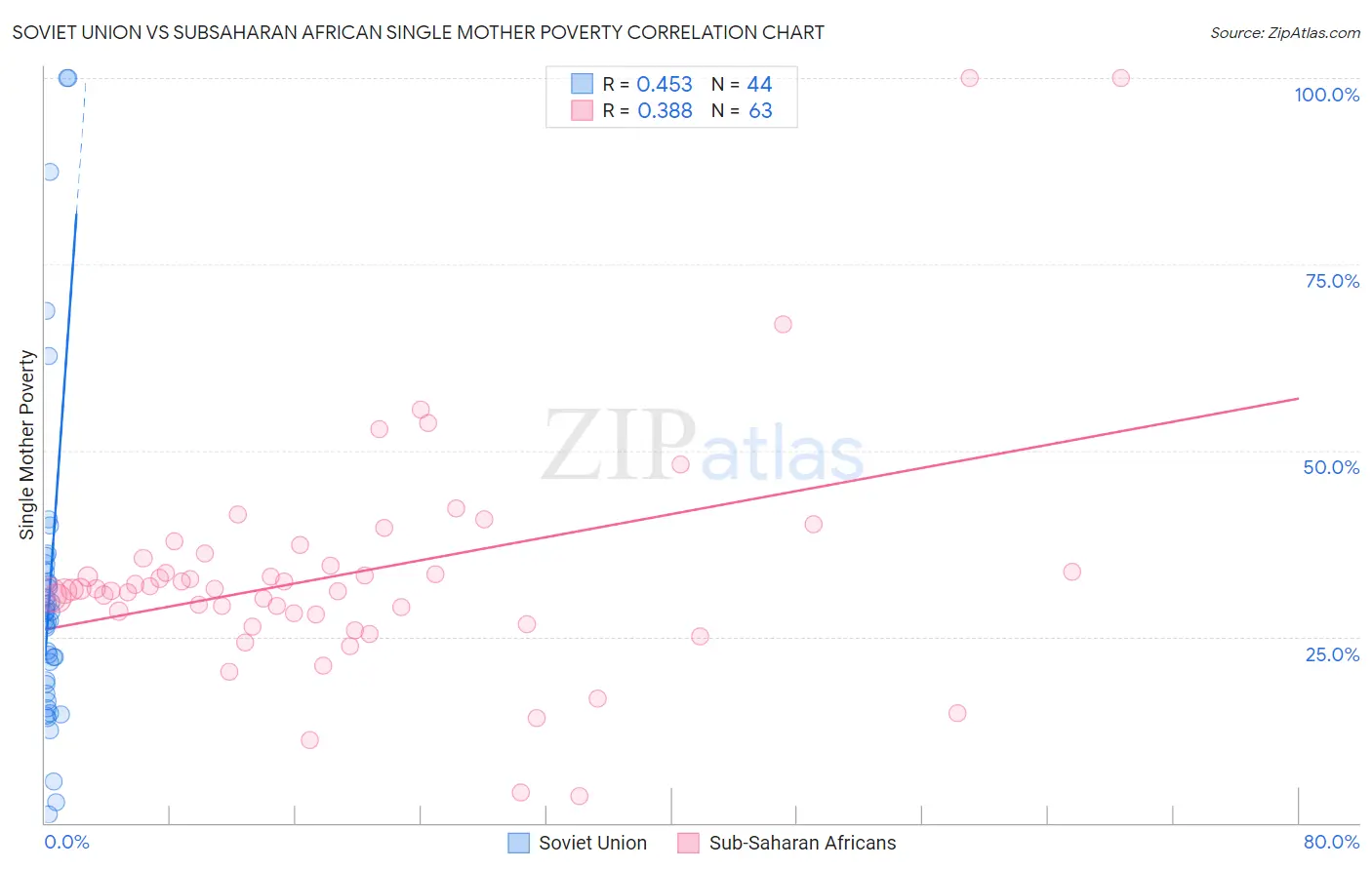 Soviet Union vs Subsaharan African Single Mother Poverty