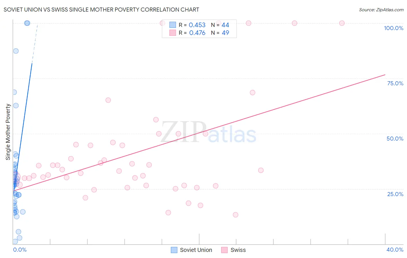 Soviet Union vs Swiss Single Mother Poverty