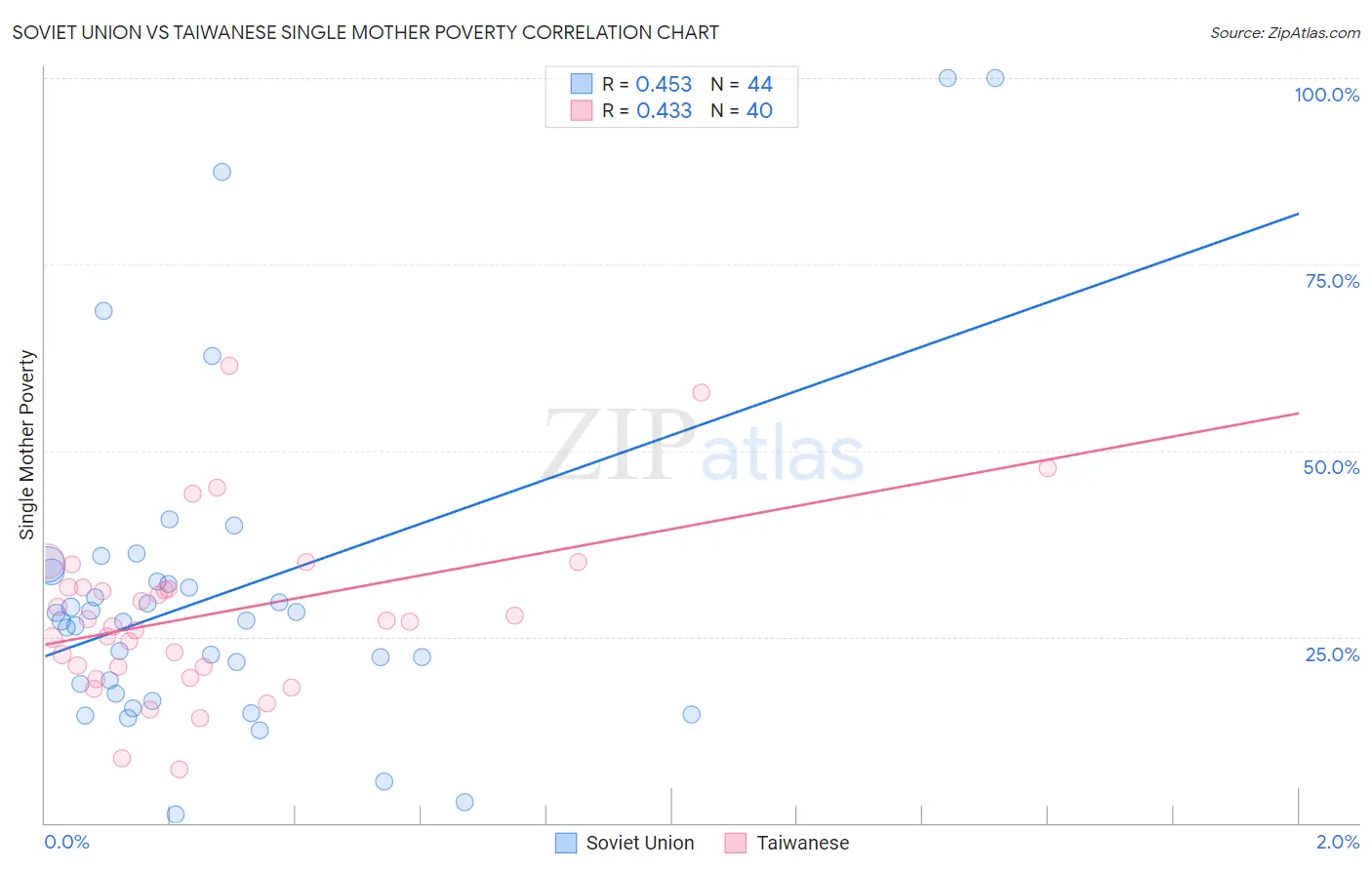 Soviet Union vs Taiwanese Single Mother Poverty