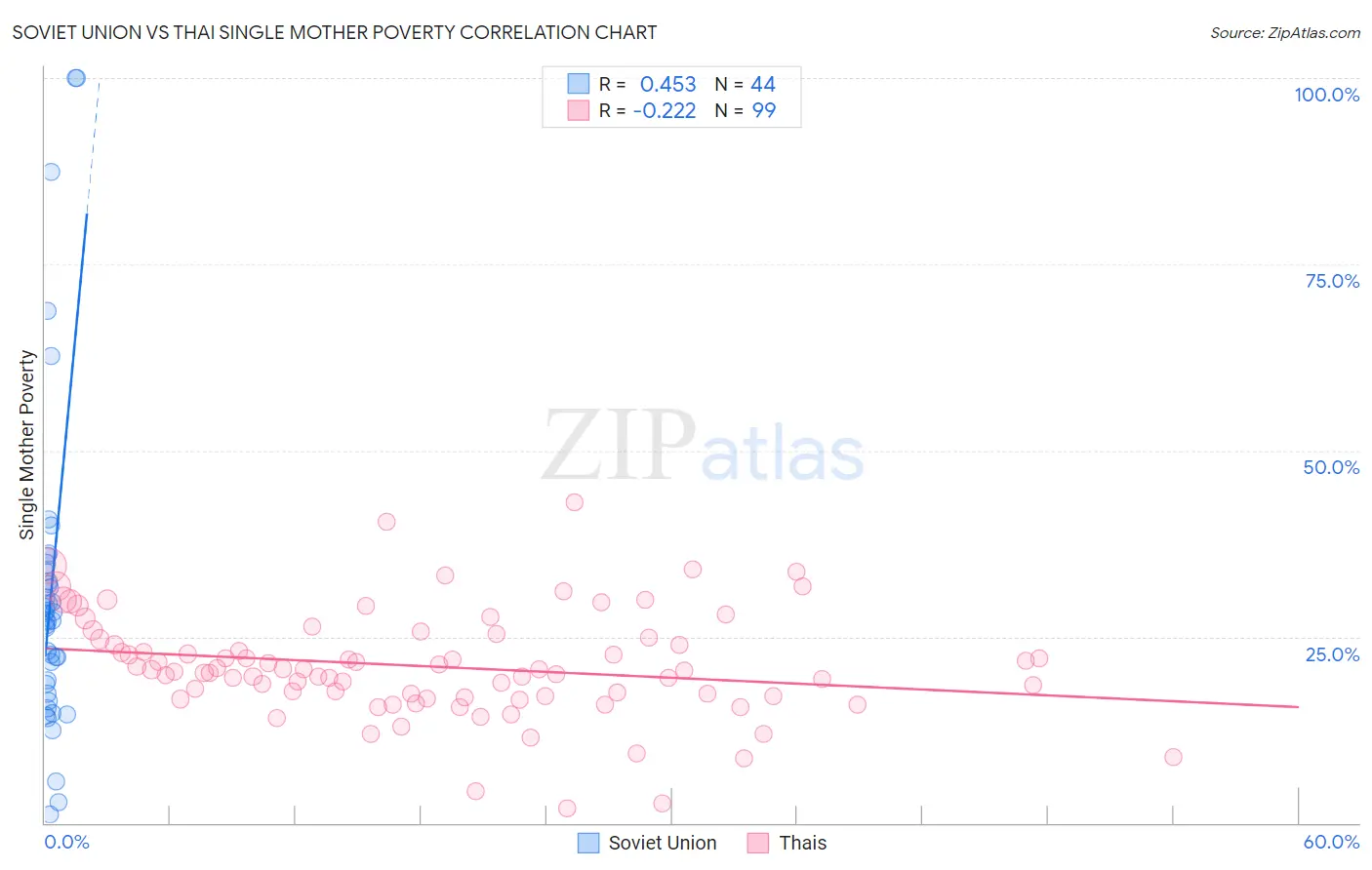 Soviet Union vs Thai Single Mother Poverty