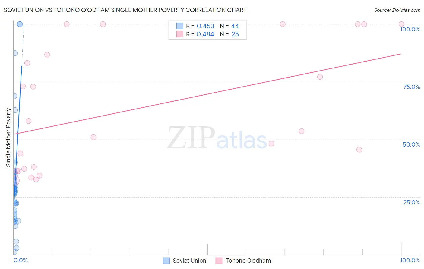 Soviet Union vs Tohono O'odham Single Mother Poverty
