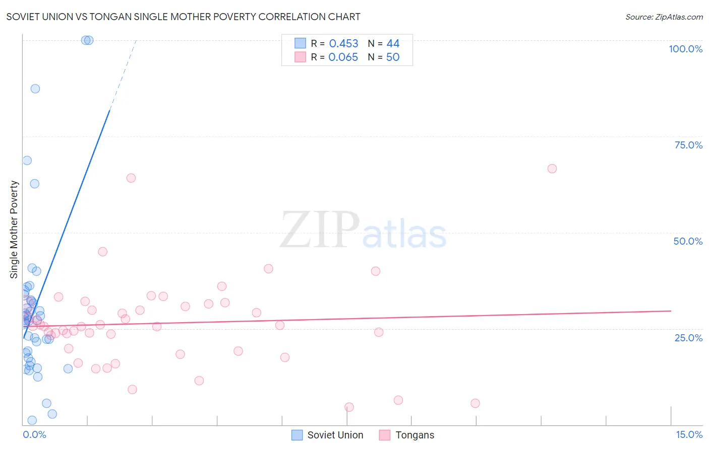Soviet Union vs Tongan Single Mother Poverty