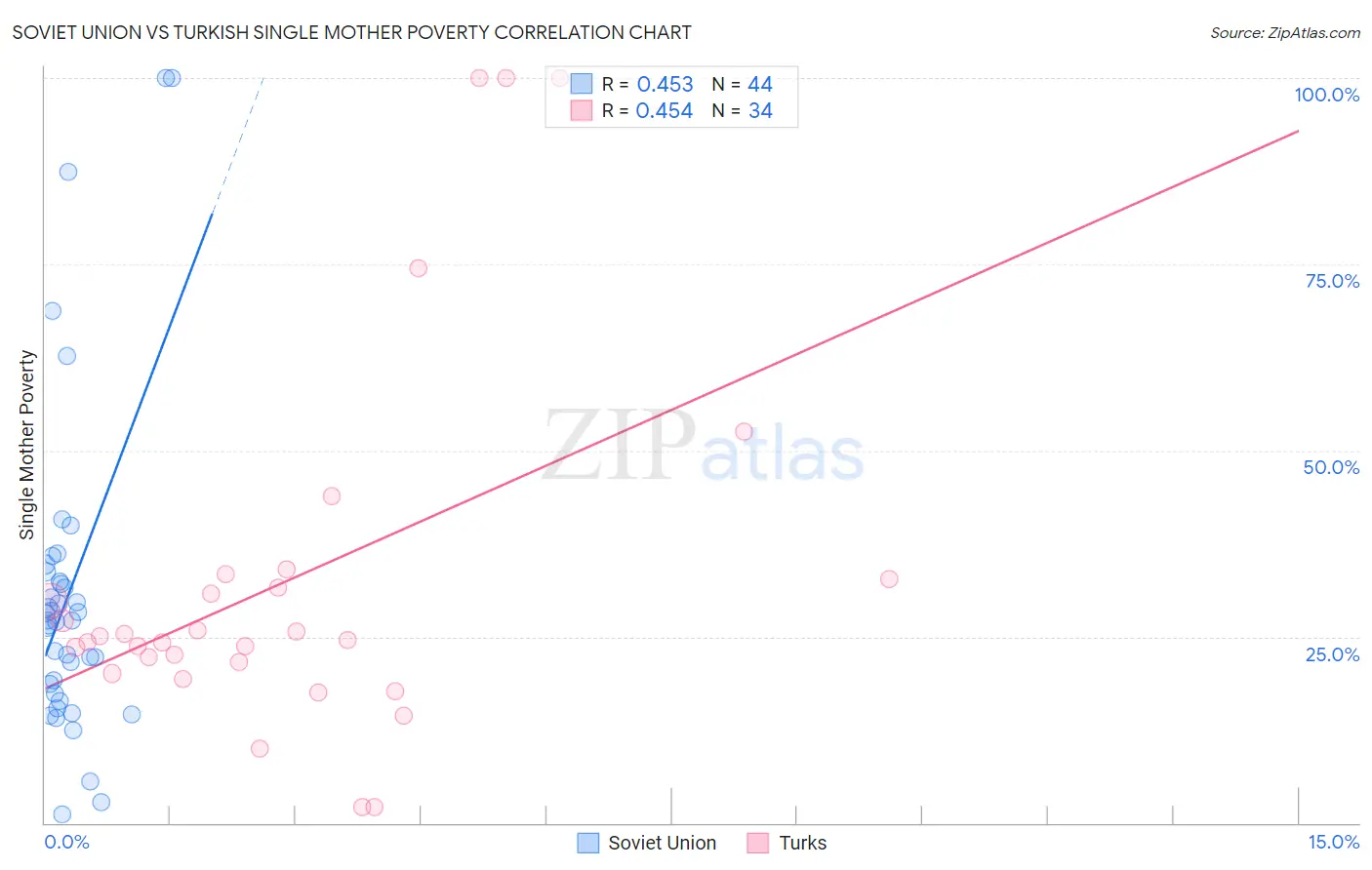 Soviet Union vs Turkish Single Mother Poverty