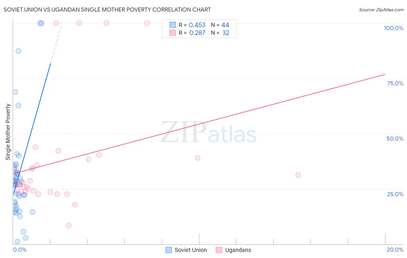 Soviet Union vs Ugandan Single Mother Poverty