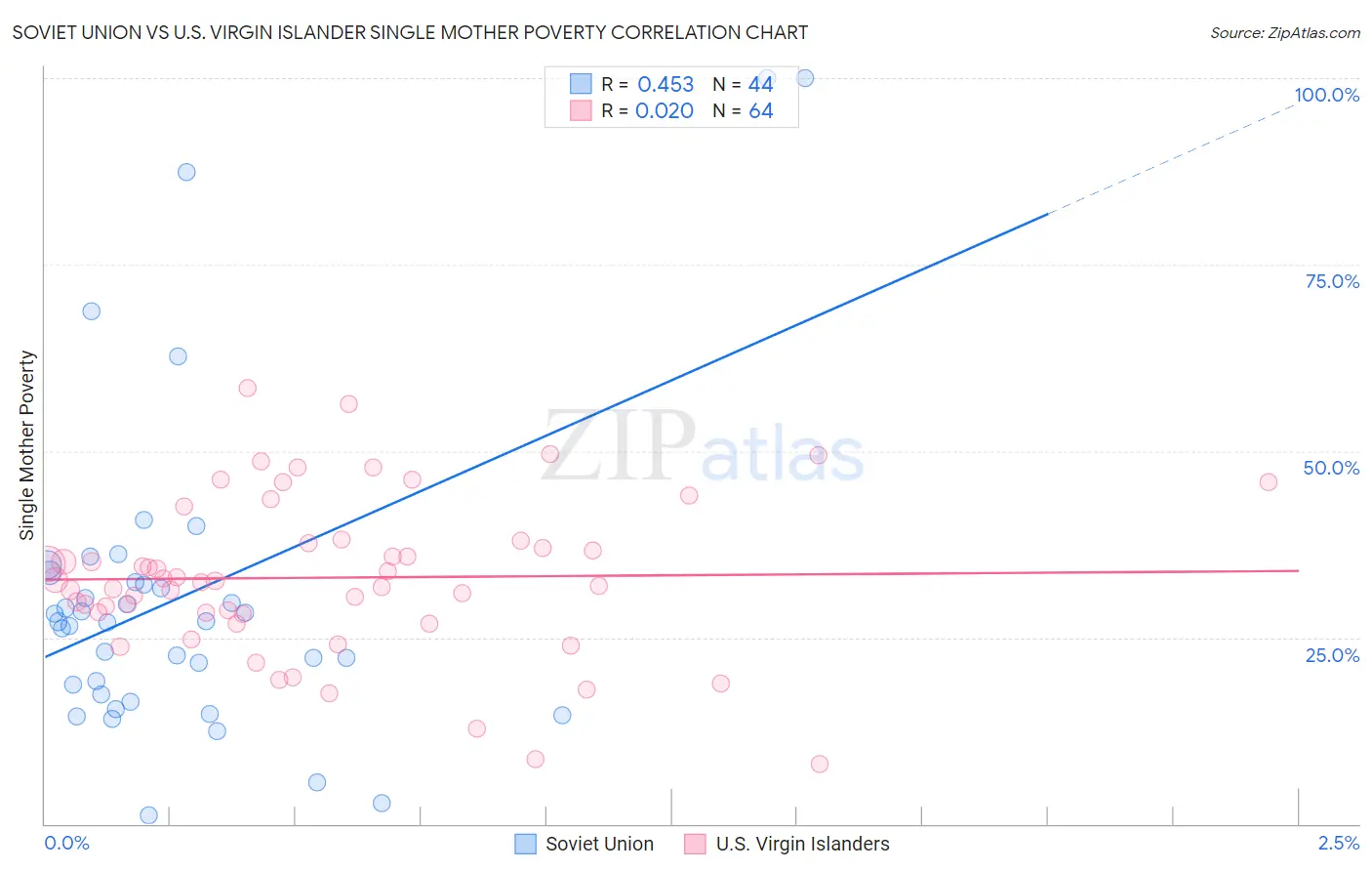 Soviet Union vs U.S. Virgin Islander Single Mother Poverty
