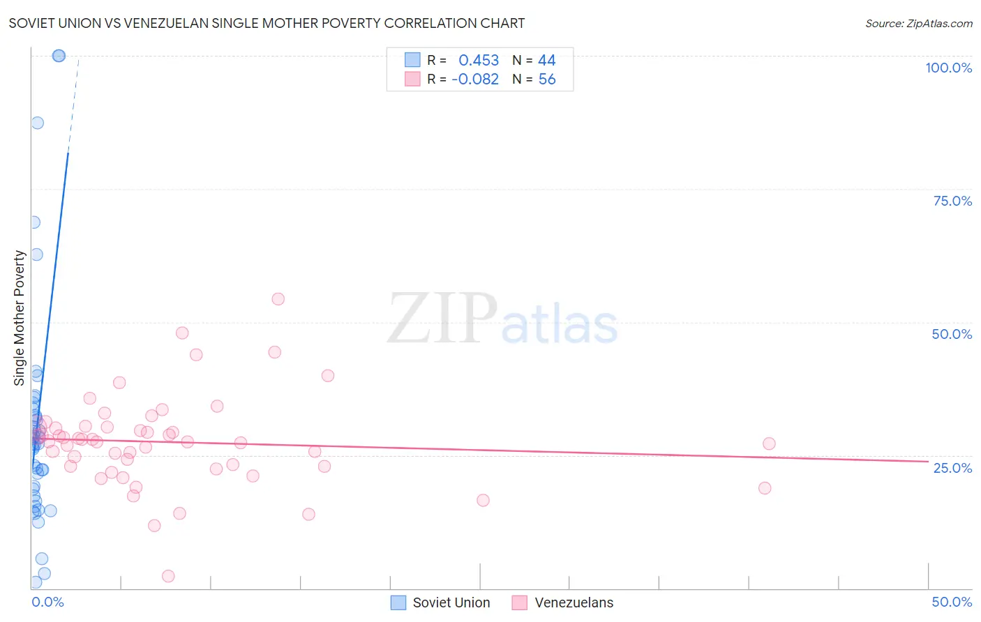 Soviet Union vs Venezuelan Single Mother Poverty