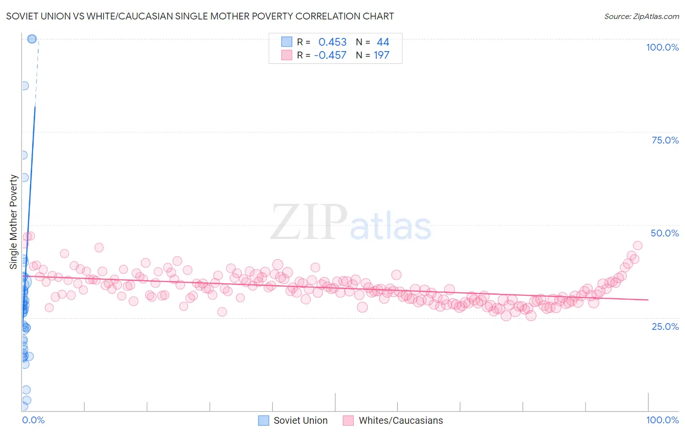 Soviet Union vs White/Caucasian Single Mother Poverty