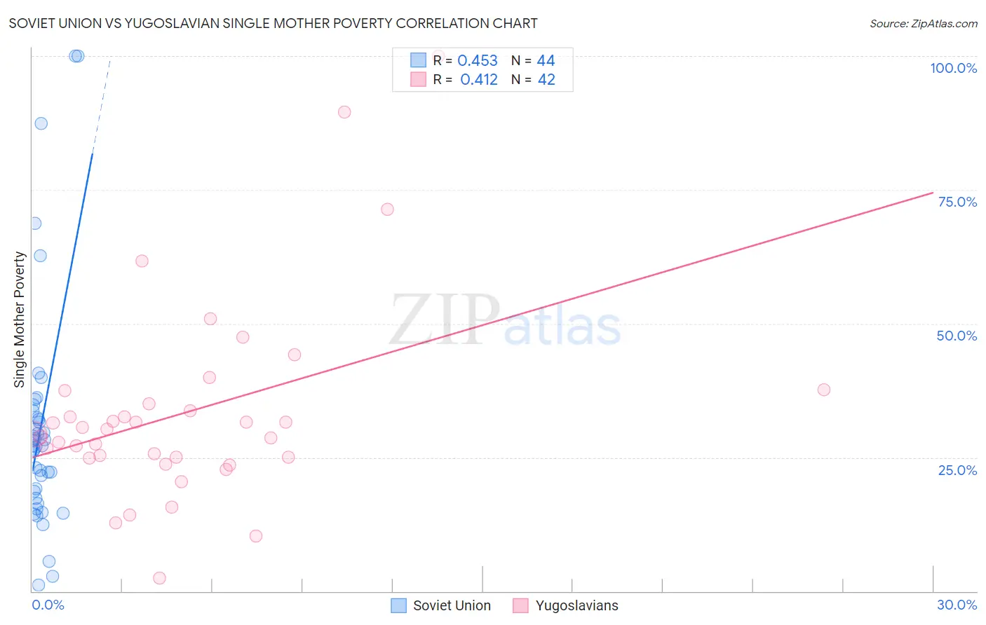 Soviet Union vs Yugoslavian Single Mother Poverty