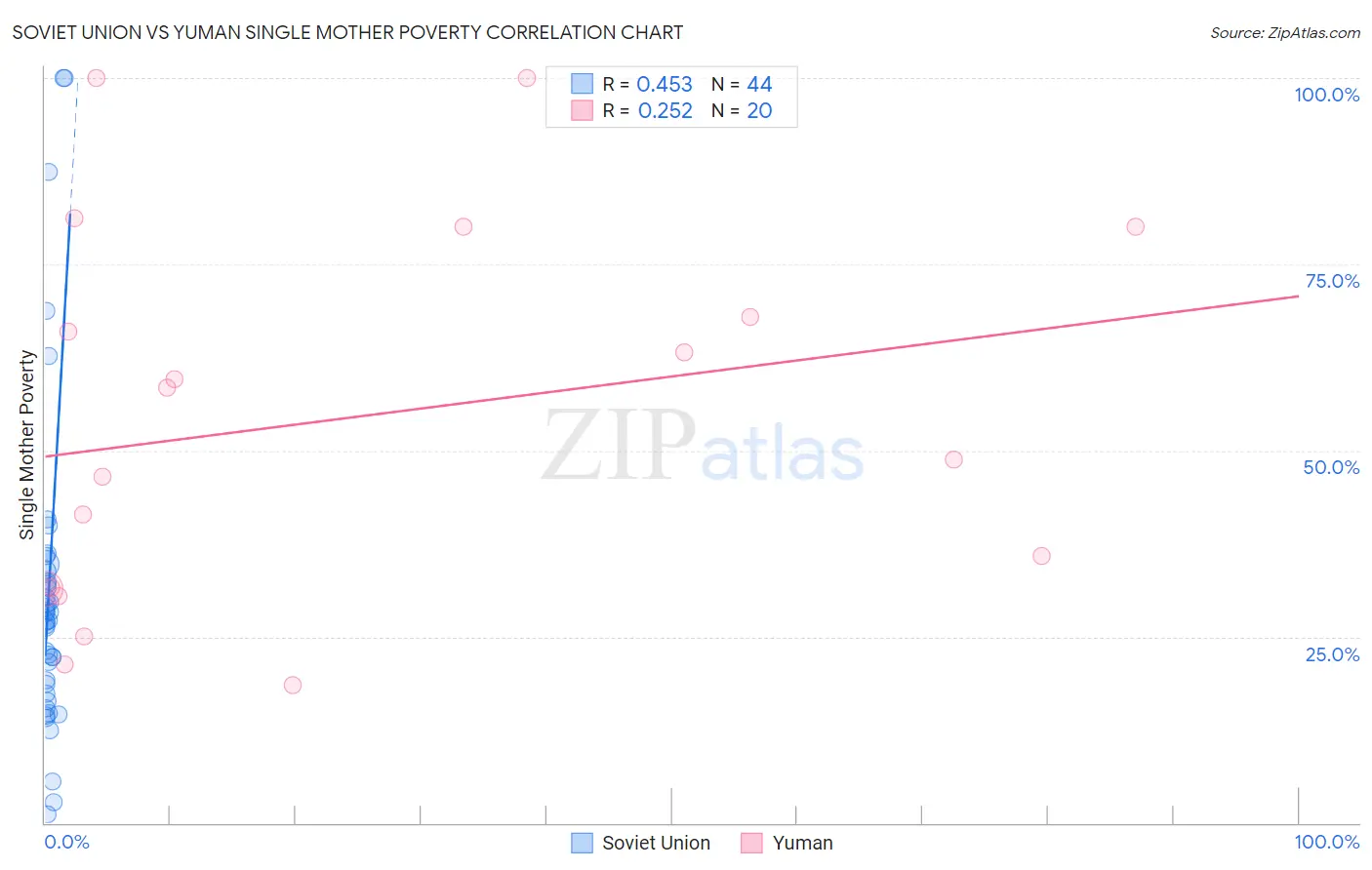 Soviet Union vs Yuman Single Mother Poverty
