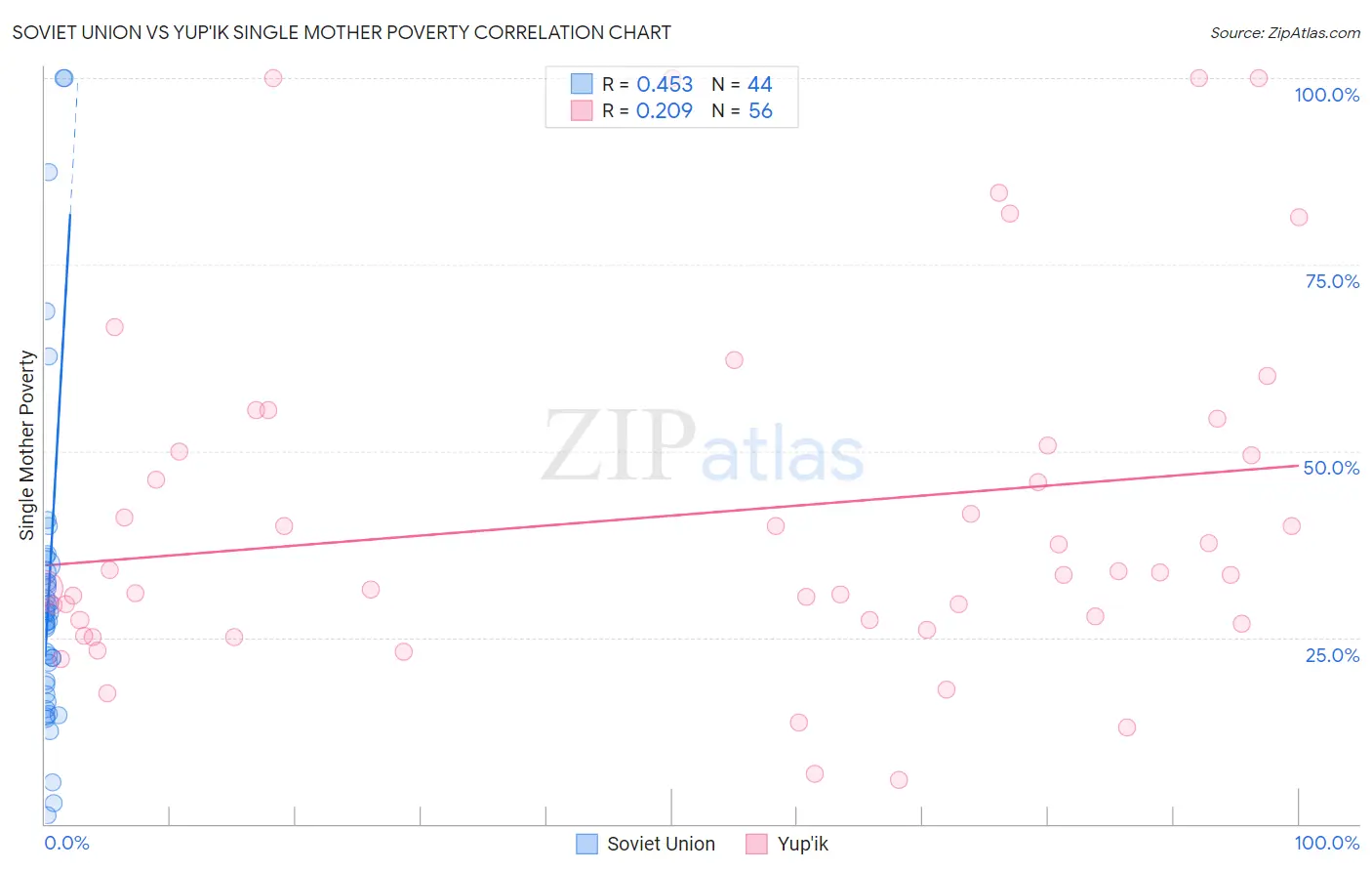 Soviet Union vs Yup'ik Single Mother Poverty