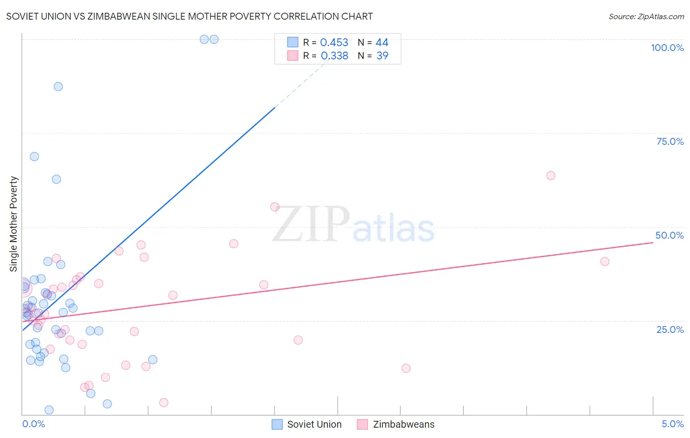 Soviet Union vs Zimbabwean Single Mother Poverty