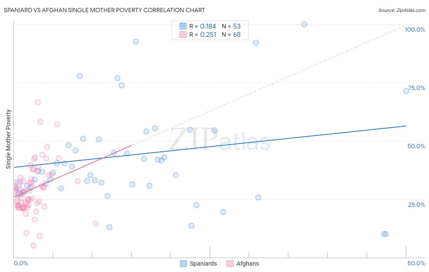 Spaniard vs Afghan Single Mother Poverty