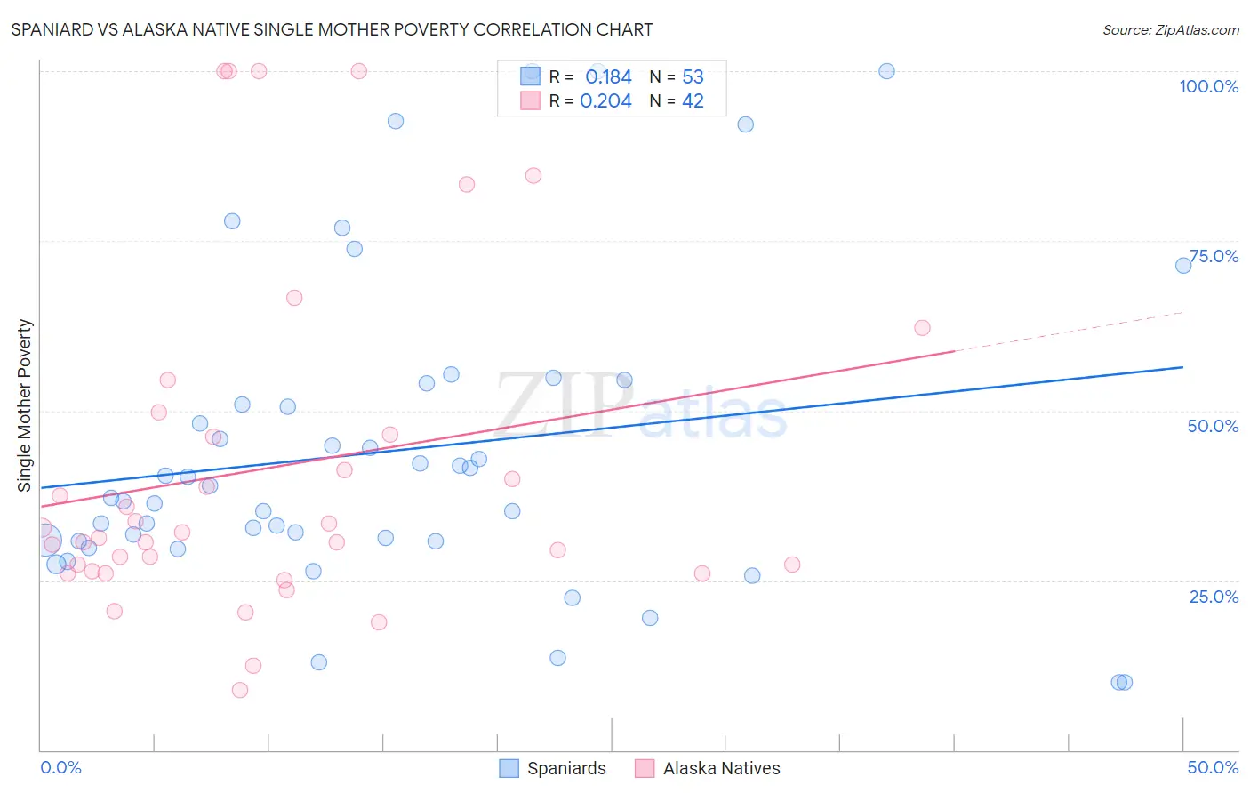 Spaniard vs Alaska Native Single Mother Poverty