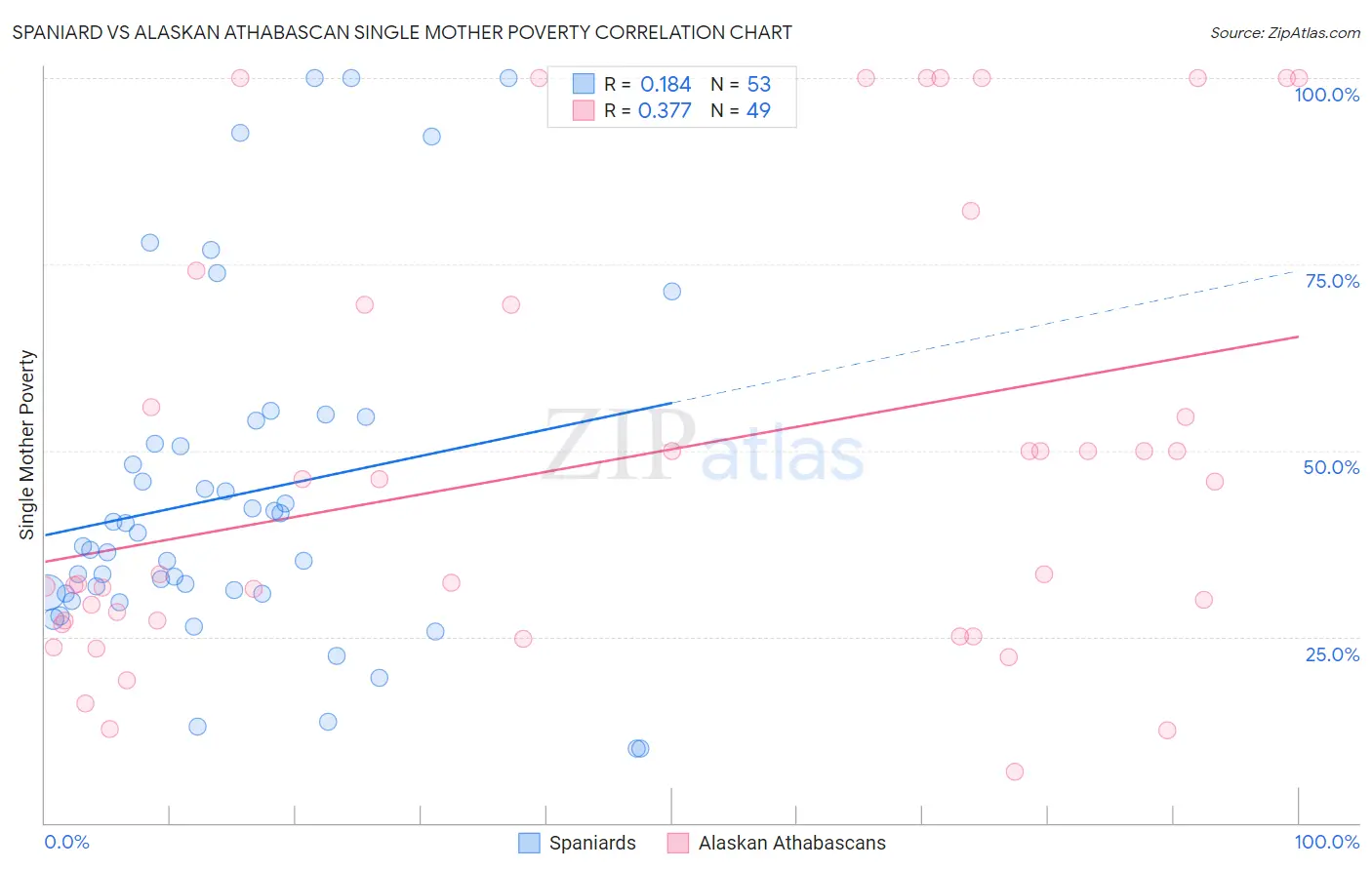 Spaniard vs Alaskan Athabascan Single Mother Poverty