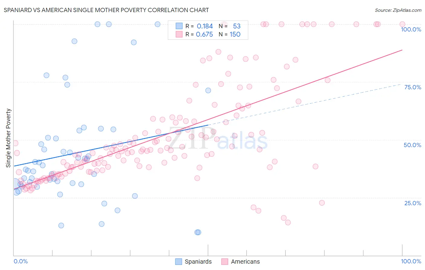 Spaniard vs American Single Mother Poverty