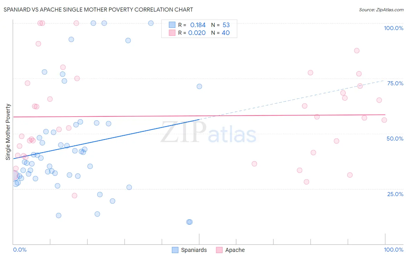 Spaniard vs Apache Single Mother Poverty