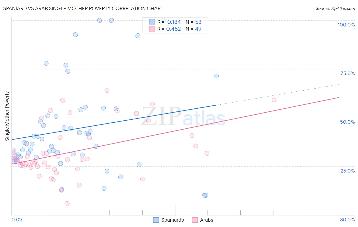 Spaniard vs Arab Single Mother Poverty