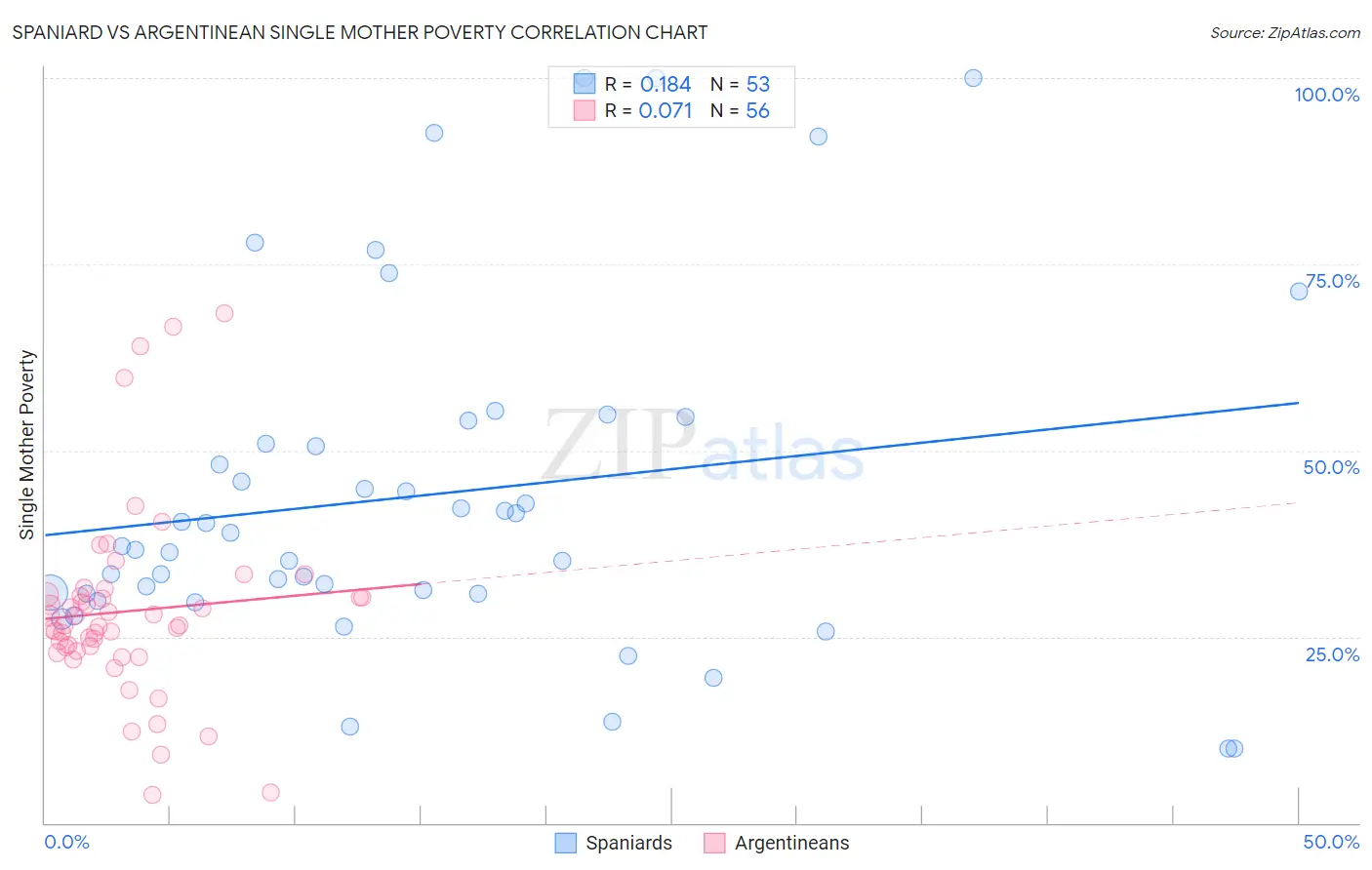 Spaniard vs Argentinean Single Mother Poverty