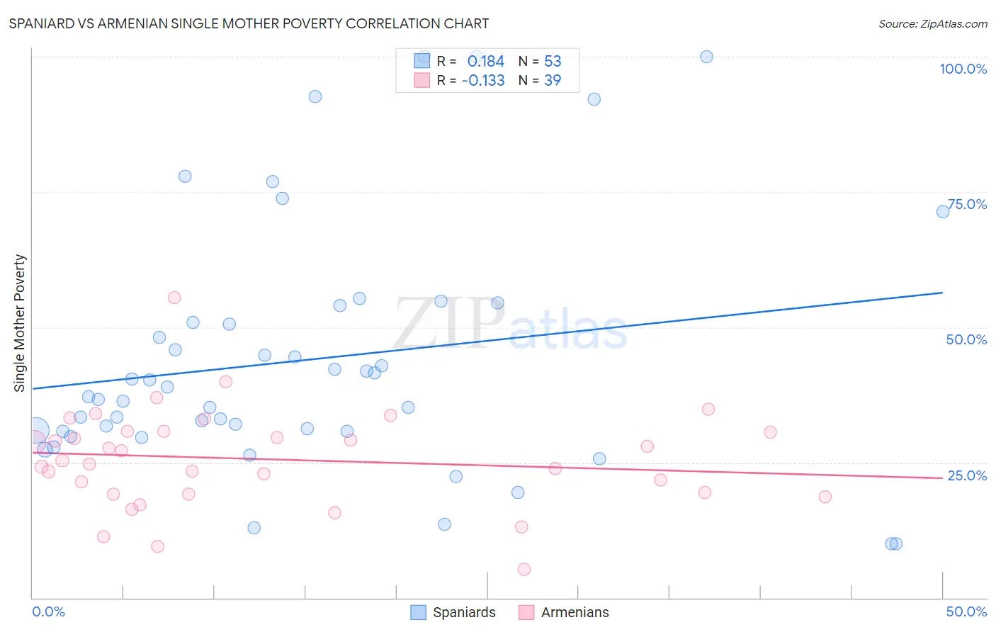 Spaniard vs Armenian Single Mother Poverty