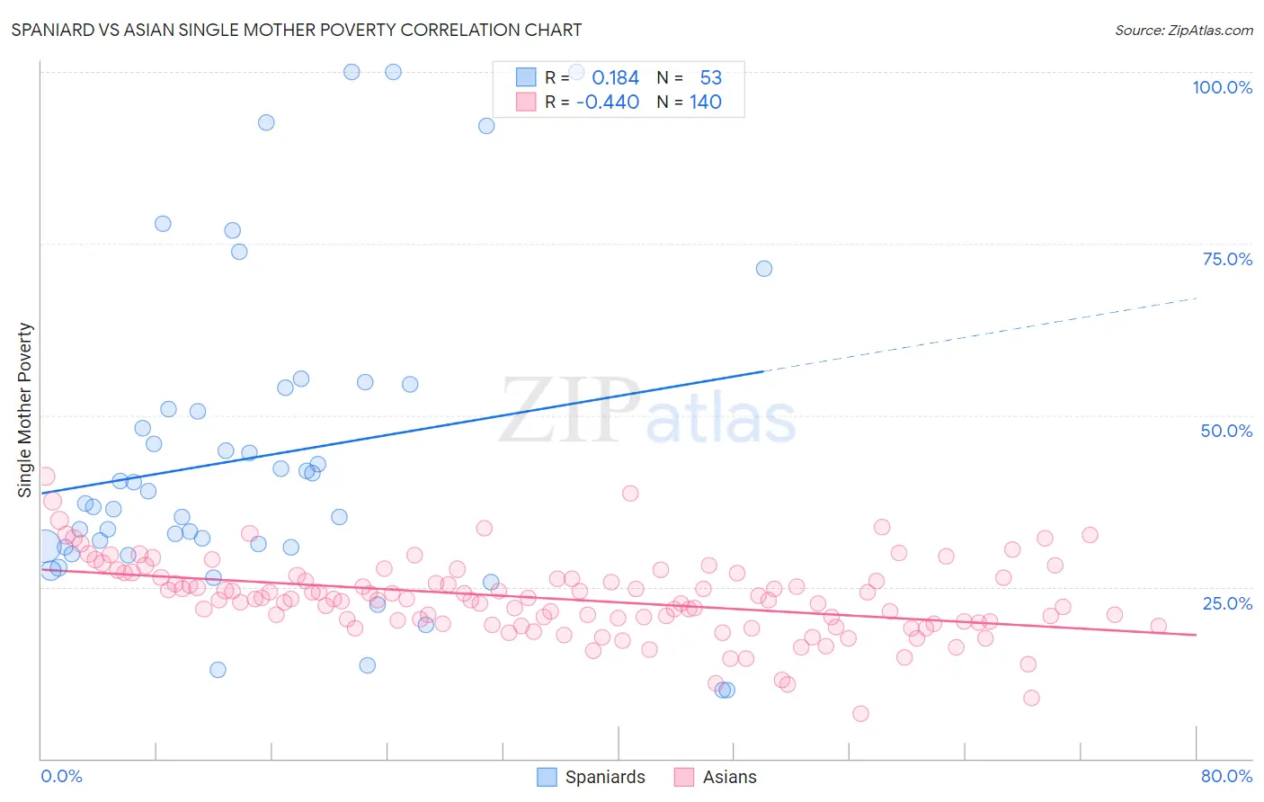 Spaniard vs Asian Single Mother Poverty