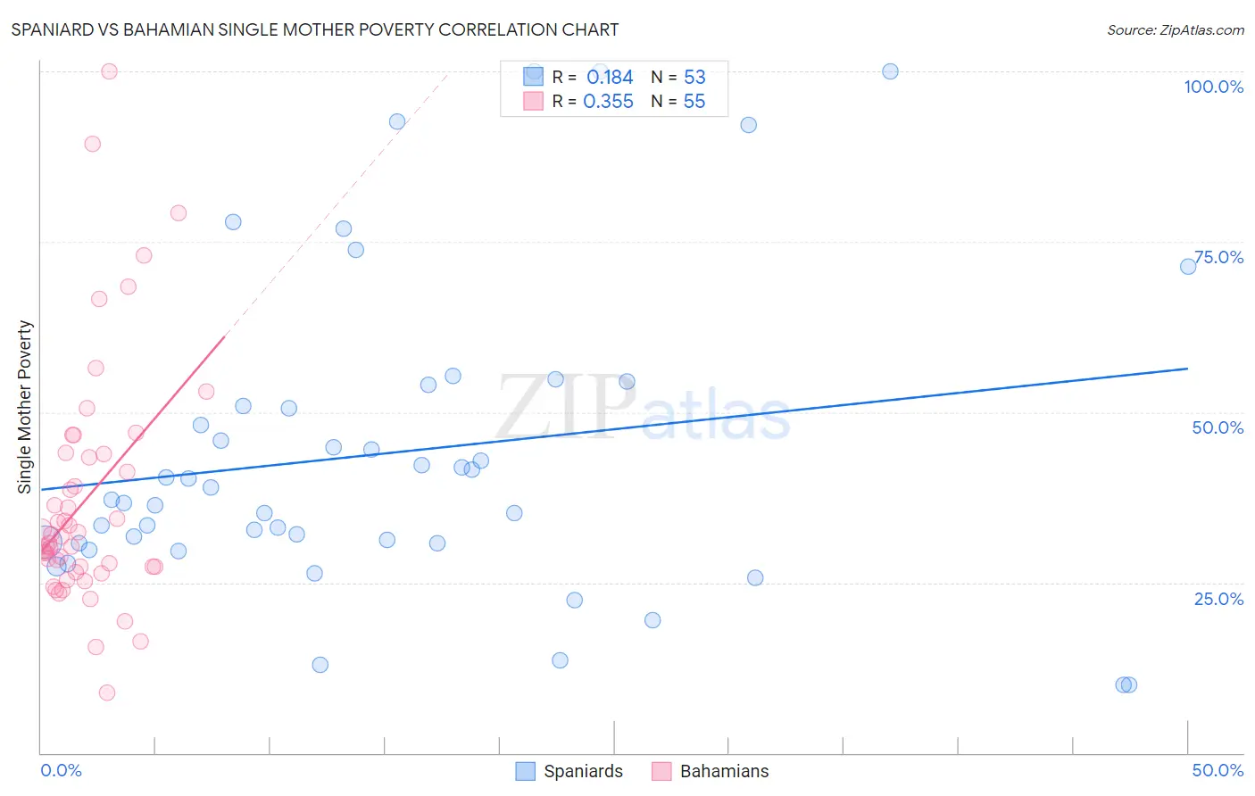 Spaniard vs Bahamian Single Mother Poverty