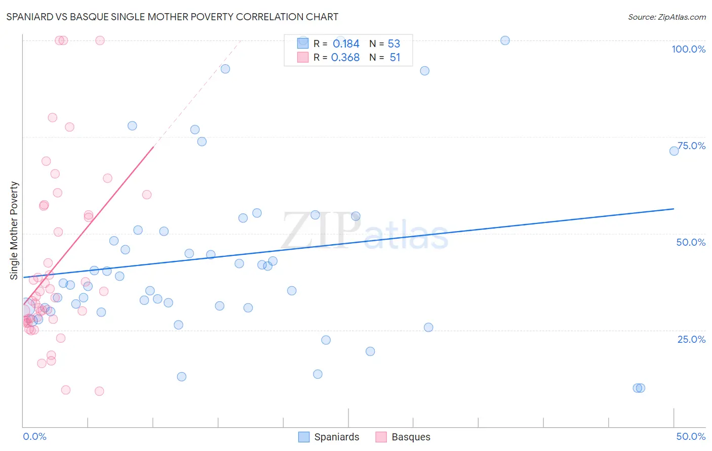 Spaniard vs Basque Single Mother Poverty