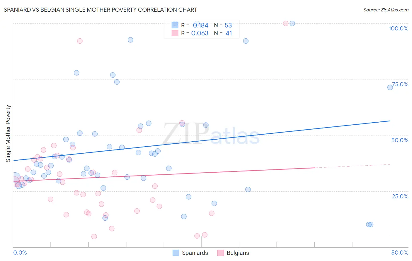 Spaniard vs Belgian Single Mother Poverty