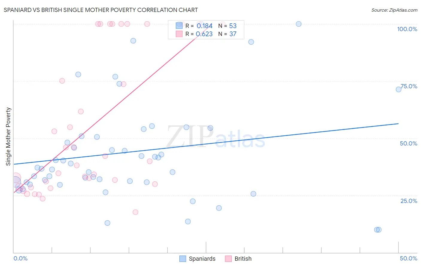 Spaniard vs British Single Mother Poverty