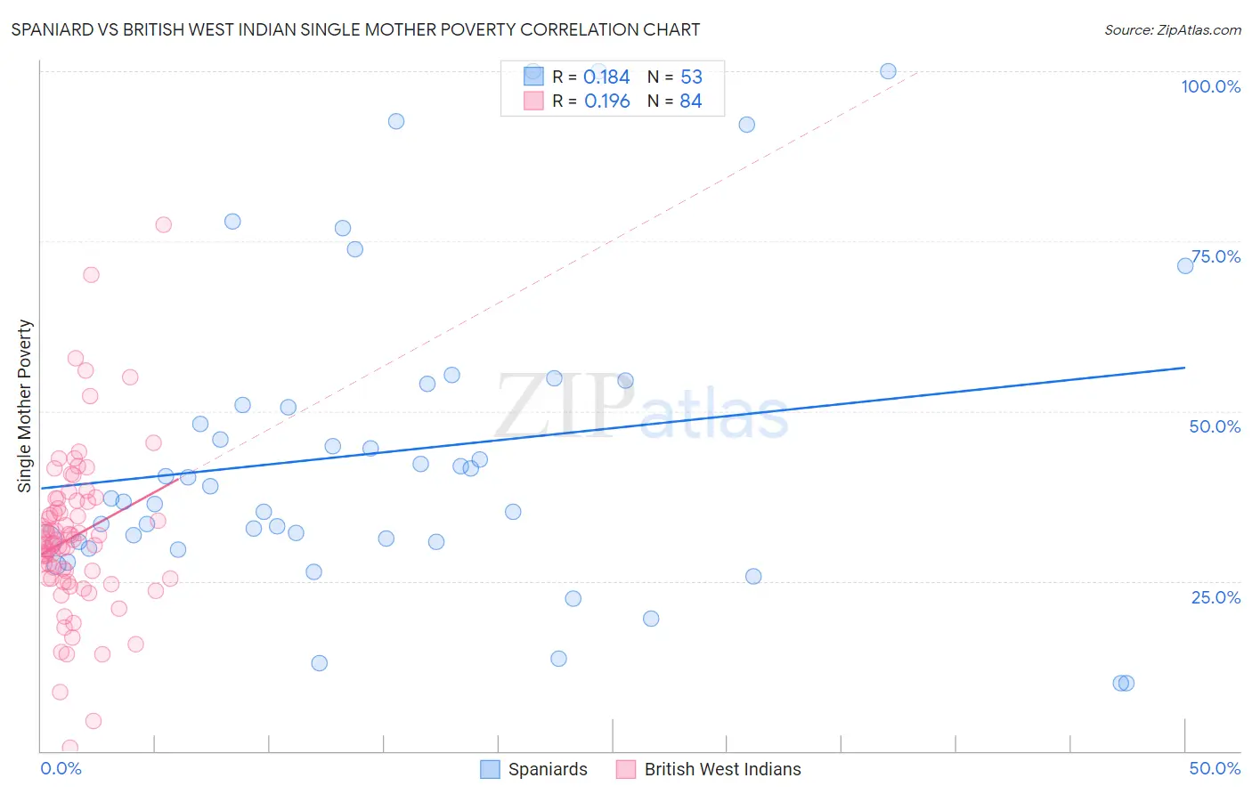 Spaniard vs British West Indian Single Mother Poverty